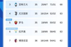 星空赛事分析-血腥战场博人丢3分&amp;意甲争四挤破头，本轮3/4/5/6名捉对厮杀